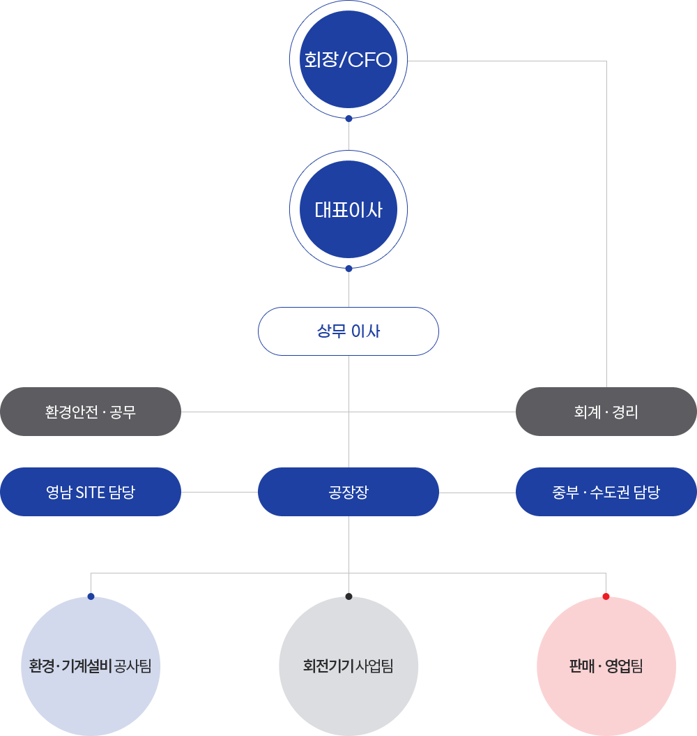 조직도